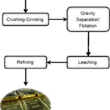Treatment of ores with cyanide the fact that many millions of gold have been extracted by the cyanide process, during the last five or six years, from south african tailings which could not be profitably worked by any other method previously tried upon them, lends a peculiar practical interest to this branch of metallurgy. Pdf A Review On Alternative Gold Recovery Reagents To Cyanide