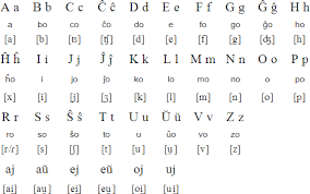 A page for describing usefulnotes: Esperanto Language Alphabet And Pronunciation