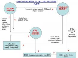 Health Information Flowchart Exel Bpo Medical Billing
