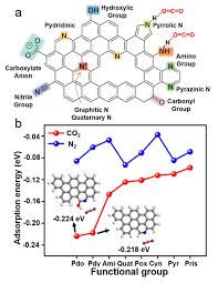 The relationship between the equilibrium adsorption capacity and the pressure is called adsorption isotherm. Advances In Post Combustion Co2 Capture By Physical Adsorption From Materials Innovation To Separation Practice Liu 2021 Chemsuschem Wiley Online Library