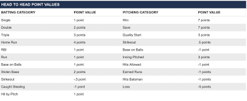 Succe4eding in dynasty fantasy baseball means properly evaluating hitting prospects. 2020 Fantasy Baseball Mock Draft Points Fantasypros