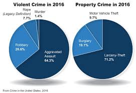 New Reports And Data Fbi Releases 2016 Crime Statistics In The United States Ucr Lj Infodocket