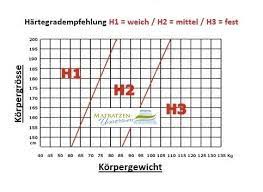 Er gibt auskunft darüber, wie hart, bzw. Matratzen Hartegrade
