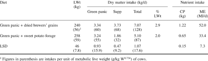 براوني بودز the protein works. Dry Matter Crude Protein And Metabolisable Energy Intakes By Bunaji Download Table