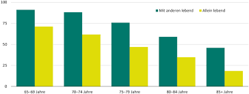Diw Berlin Alleinlebenden Alteren Menschen Droht In Corona Zeiten Vereinsamung