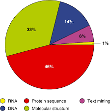 A Pie Chart Showing The Percentage Of Web Services Reported