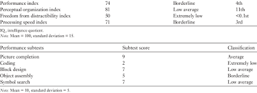 Wechsler Intelligence Scale For Children Third Edition