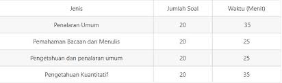 Soal terdiri atas 3 bagian, yaitu pernyataan; Soal Mandiri Unsri 2020