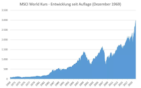Oct 18, 2019 · looking at history, our standard of living has increased drastically. Msci World Kurs Und Charts Uber 5 10 15 20 25 30 50 Jahre Zum Etf