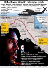 Kobe bryant, daughter gianna among 9 dead in helicopter crash. Accident Kobe Bryant Killed In Helicopter Crash Infographic