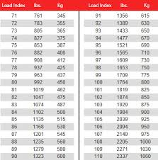 explanatory tire size load index chart motorcycle tire load