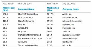 ^ixic) struggled to hold onto its meanwhile, applied materials (nasdaq: Investing In The Nasdaq 100 Why An Equal Weight Version Presents A Tactical Choice Nasdaq