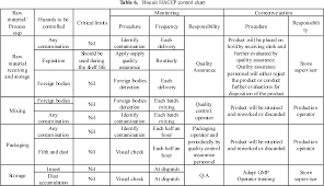 Pdf The Design Of Hazard Analysis Critical Control Point