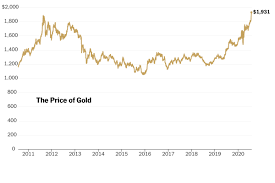 The upside to the gold price in 2021 will be limited to around $1,900 in 2021, an average of only about $60 above the current level. New Gold Rush Pushes Price To Record Highs The New York Times