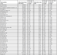 For First Time In History The Typical U S Home Worth More