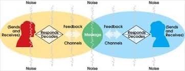 Communication Process Communication Process Marketing Trends Communication