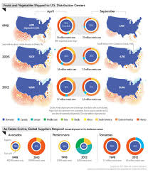 U S Demand For Fruits And Vegetables Drives Up Imports With Images Fruits And Vegetables Fruit Food Issues