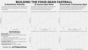 Building The Four Seam Fastball Baseball