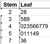 Stem And Leaf Plot Maker Stem And Leaf Plot In Excel