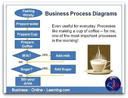 Overview On Business Process Diagrams Business Process Business Process Management Online Learning