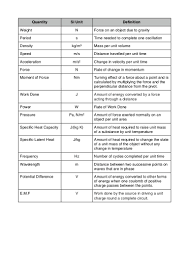 The List Of Quantities Units And Definitions Needed For Gce O Level Examination Physics The Unit Definitions