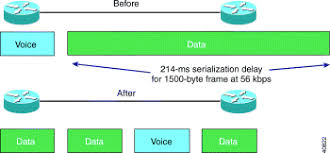 Data is transmitted by encapsulating them in multiple. Voip Over Frame Relay With Quality Of Service Fragmentation Traffic Shaping Llq Ip Rtp Priority Cisco
