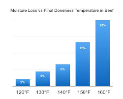 how heat affects muscle fibers in meat thermoworks