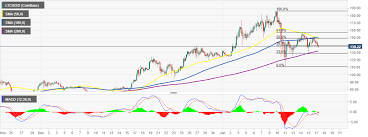 The world's leading crypto by market cap has rebounded and traded in a narrow range after falling as much as 50% from its record high last month. Top 3 Losers Of The Week Litecoin Bitcoin Cash Eos Dips Offer Opportunities To Enter Bull Markets Forex Crunch
