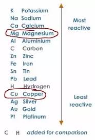 What Is The Reaction Between Magnesium And Copper Sulphate