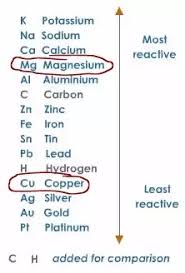 what is the reaction between magnesium and copper sulphate