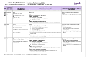 Descriptors and related elements for code selection for office/outpatient e/m visits have been updated for 2021. E M Coding Changes Effective January 1 2021 Drchrono Customer Success