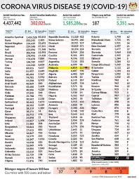 Statistik Covid 19 Dunia Mengikut Negara Bertarikh 15 Mei 2020 Media