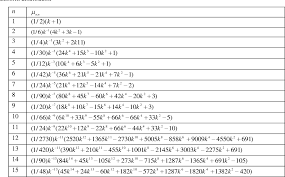 Tables Of Moments Of Sample Extremes Of Order Statistics From Discrete Uniform Distribution Semantic Scholar