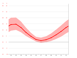 Wie wird das wetter heute in bariloche? Klima San Carlos De Bariloche Wetter Klimatabelle Klimadiagramm Fur San Carlos De Bariloche