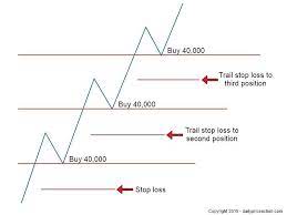 Forex Pyramid Trading Strategy With Position Sizing And Stop Losses Trading Strategies Stock Trading Strategies Position Trading