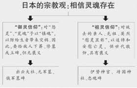靖國神社是位於日本 東京都 千代田區 九段坂 （ 日語 ： 九段 ） 的神社，由明治天皇建立的一系列招魂社之一。 該神社供奉自明治維新時代以來為日本戰死的軍人及軍屬（包括台灣籍日本兵及朝鮮籍日本兵），共246萬6千餘柱，其中大多數是在太平洋戰爭中陣亡的日本軍官兵（213萬3915柱）。 å¾žæ—¥æœ¬å®—æ•™æ–‡åŒ–çœ‹é–åœ‹ç¥žç¤¾å•é¡Œ å¯¦è³ªä»¥æƒ¡ç‚ºå–„ æ¯æ—¥é ­æ¢