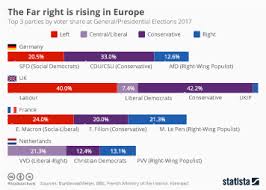 Chart The Far Right Is Gaining Ground In Europe Statista