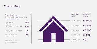 Posted in general by krupesh bhat. What The Reduced Stamp Duty Means For You Audley