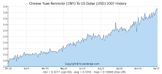 Chinese Yuan Renminbi Cny To Us Dollar Usd History