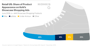 Sales share of the leading nba player shoe brands in the u.s. Best In Showcase