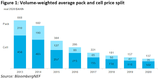 Electric vehicle batteries └ electric vehicle parts └ car & truck parts └ parts & accessories └ automotive all categories antiques art automotive baby books business tesla electric vehicle batteries. Electric Car Batteries Fall Below Magic Price Parity Point
