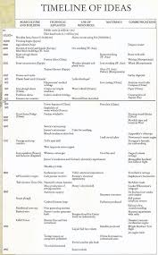 All Sizes Timeline Of Ideas Flickr Photo Sharing History Resources History Geography Homeschool History