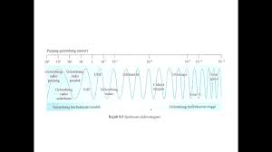 Gelombang radio adalah bagian dari gelombang elektromagnetik yang mempunyai frekuensi paling rendah. Gelombang Radio Youtube