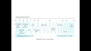 Frekuensi sinyal radio berkisar 1. Gelombang Radio Youtube