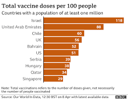 Whether you're for or against it, there are a few facts as it pertains to singapore. Coronavirus Who Chief Criticises Shocking Global Vaccine Divide Bbc News