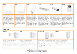 The Tenda 4g630 3g 4g Wireless N300 Router Is Designed For Wireless Network Deployment In Remote Location Or Temporary C Wireless Networking 4g Wireless Router