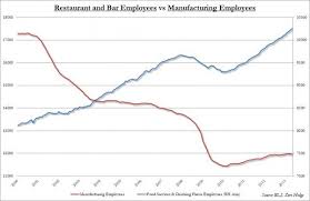 American Manufacturing Replaced By Eating And Drinking