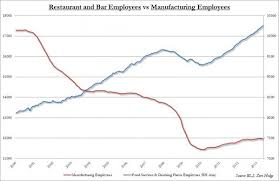 american manufacturing replaced by eating and drinking