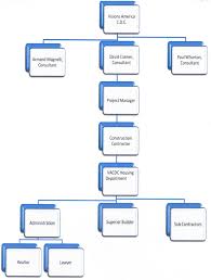 Profit Business Organizational Chart Www Bedowntowndaytona Com