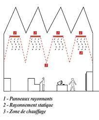 Maybe you would like to learn more about one of these? Chauffer Un Local De Grand Volume Aerotherme Ou Panneau Rayonnant